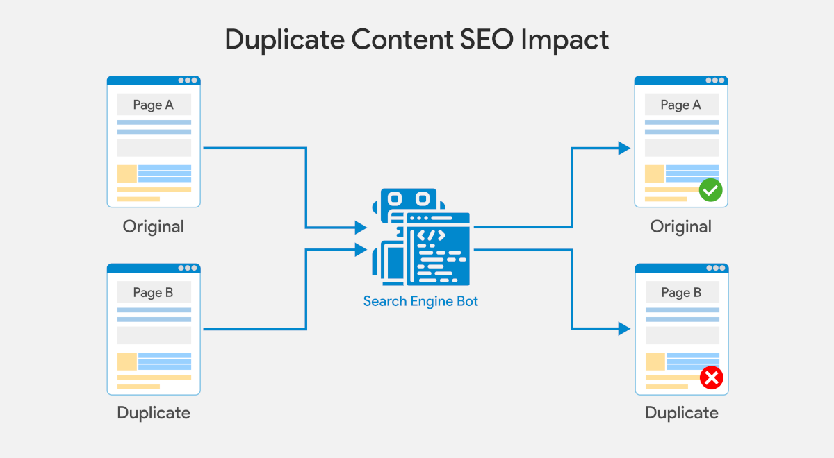 Learn the basics of content duplication & Impacts